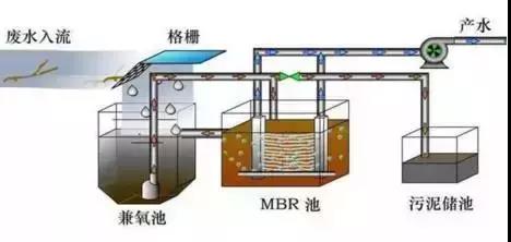 MBR及七种组合工艺介绍