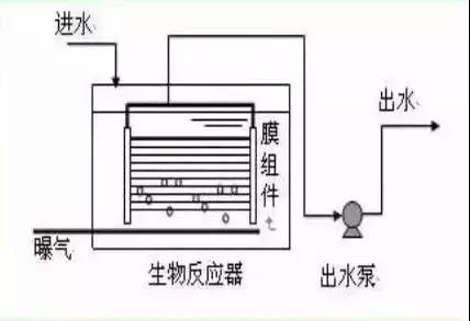 MBR及七种组合工艺介绍