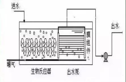 MBR及七种组合工艺介绍